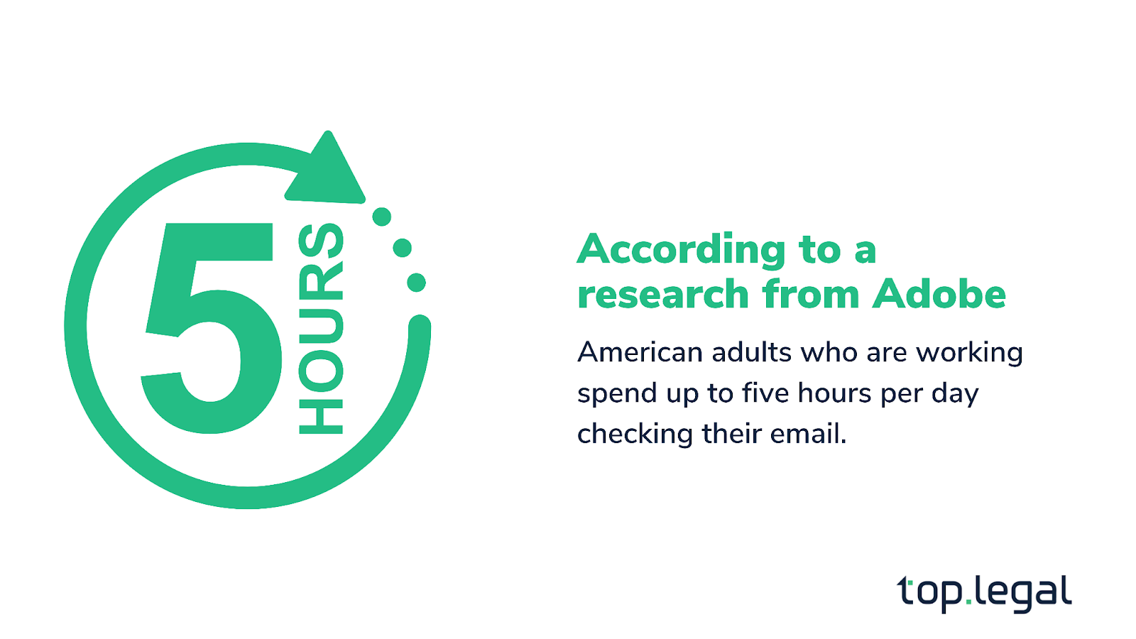 Adobe research: working American adults spend up to five hours a day checking email