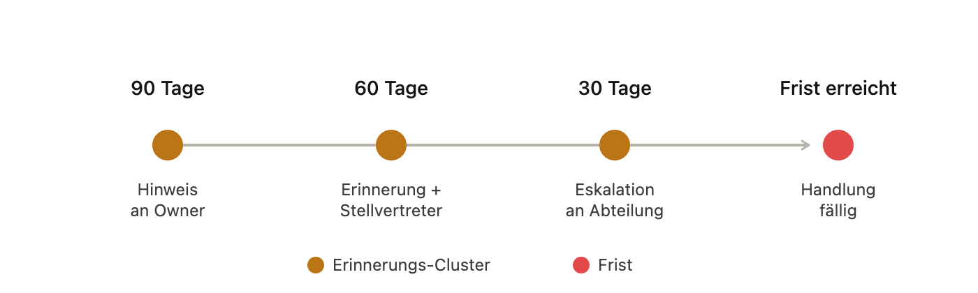Timeline of a contract deadline's escalation stages: notice to the owner 90 days ahead, reminder to the deputy after 60 days, escalation to the department after 30 days, until the deadline is hit